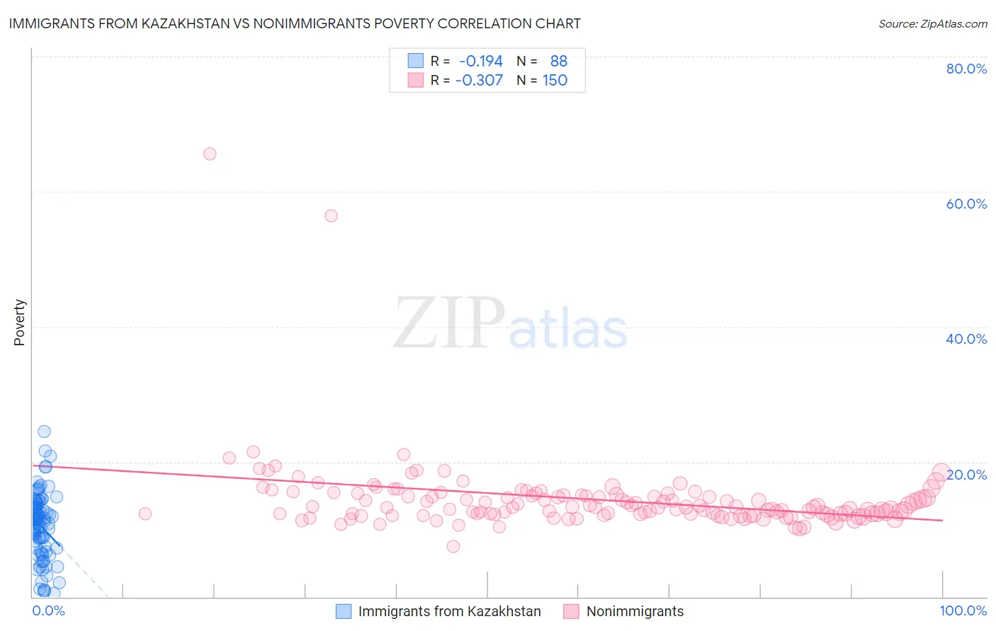 Immigrants from Kazakhstan vs Nonimmigrants Poverty