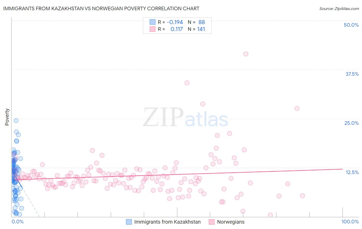 Immigrants from Kazakhstan vs Norwegian Poverty