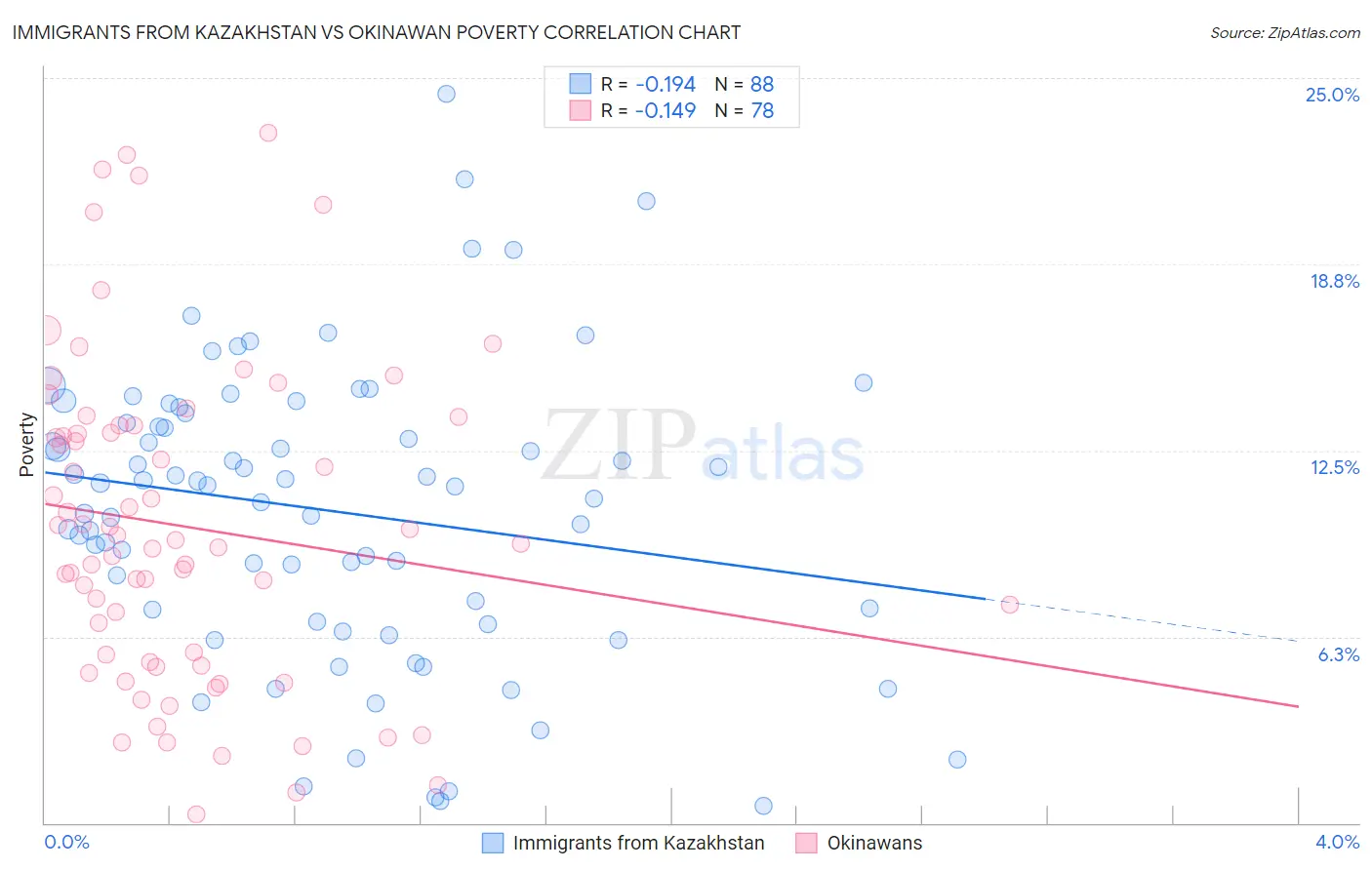 Immigrants from Kazakhstan vs Okinawan Poverty