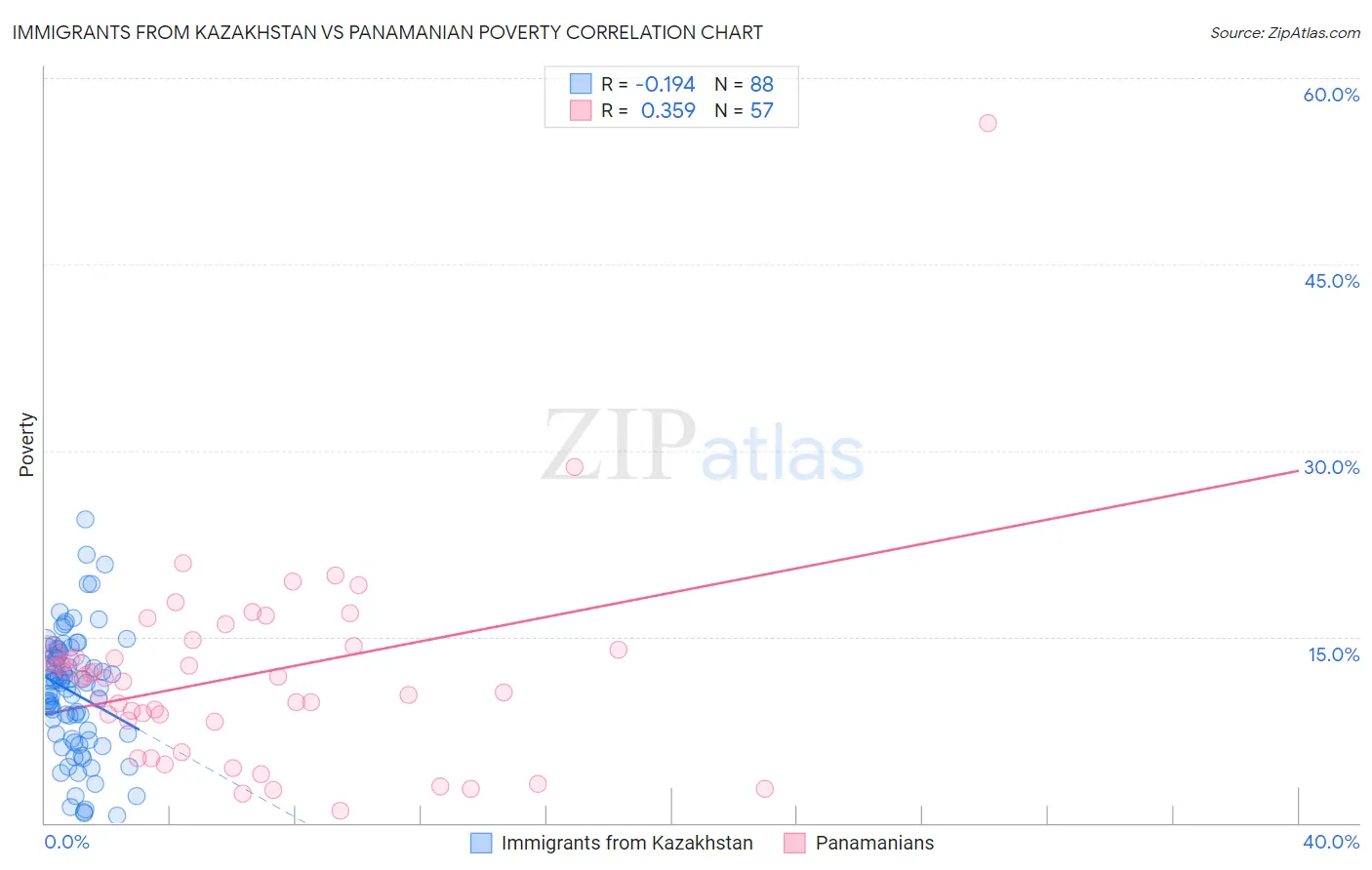 Immigrants from Kazakhstan vs Panamanian Poverty