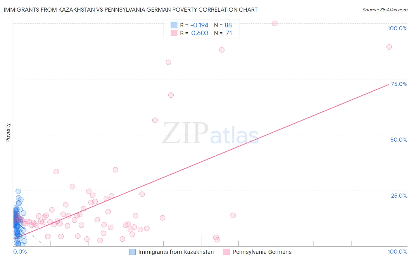 Immigrants from Kazakhstan vs Pennsylvania German Poverty