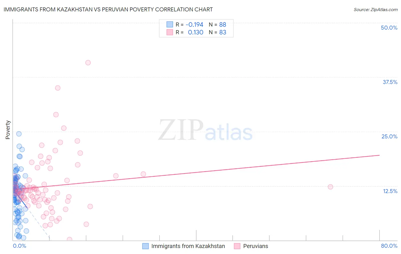 Immigrants from Kazakhstan vs Peruvian Poverty