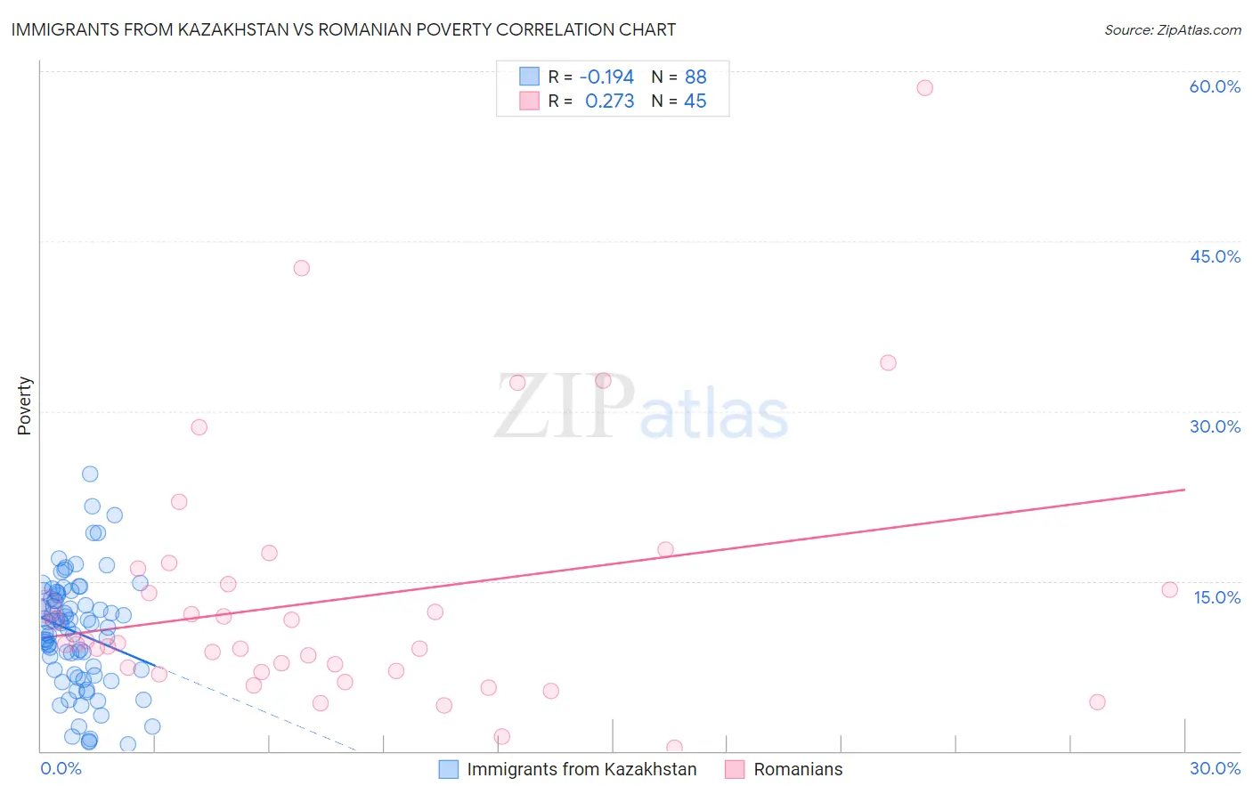 Immigrants from Kazakhstan vs Romanian Poverty