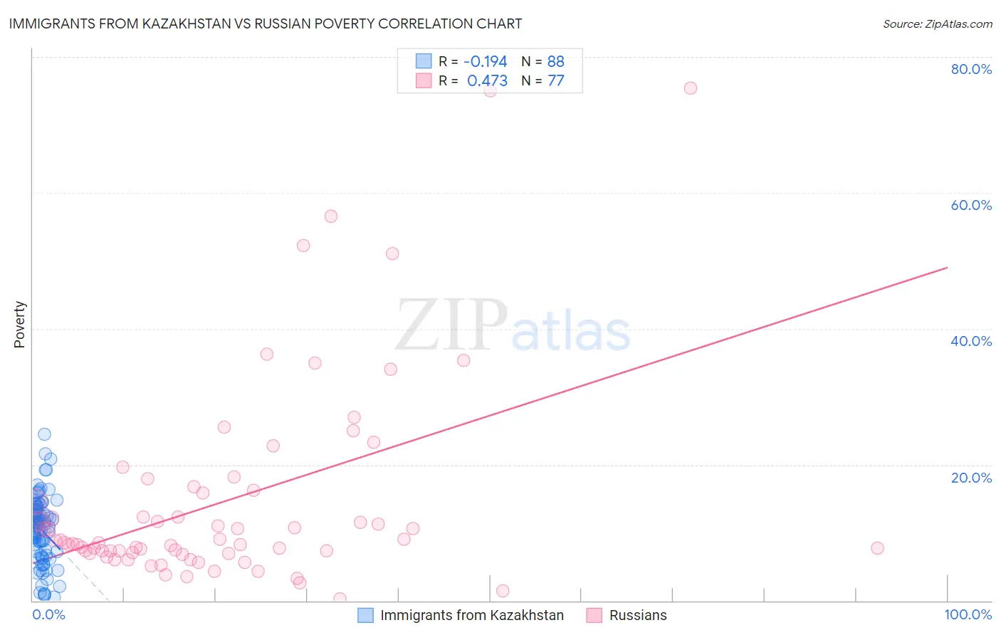 Immigrants from Kazakhstan vs Russian Poverty