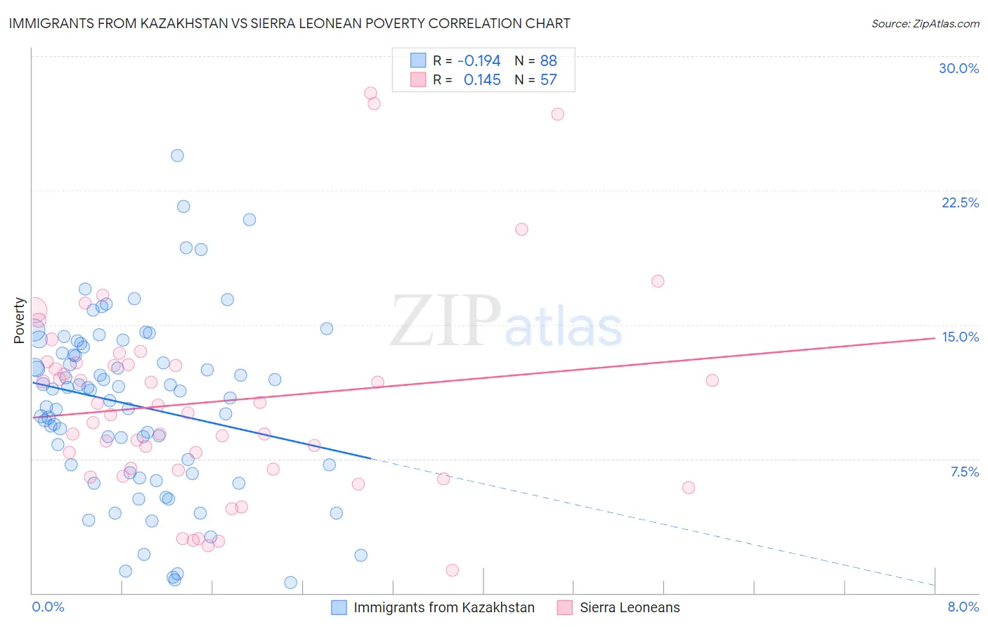 Immigrants from Kazakhstan vs Sierra Leonean Poverty