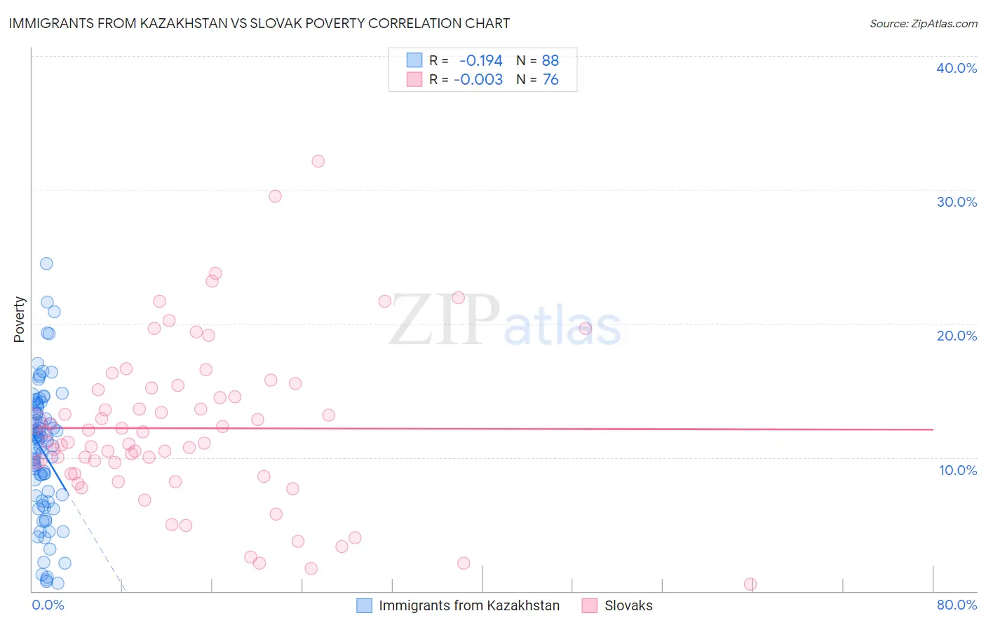 Immigrants from Kazakhstan vs Slovak Poverty
