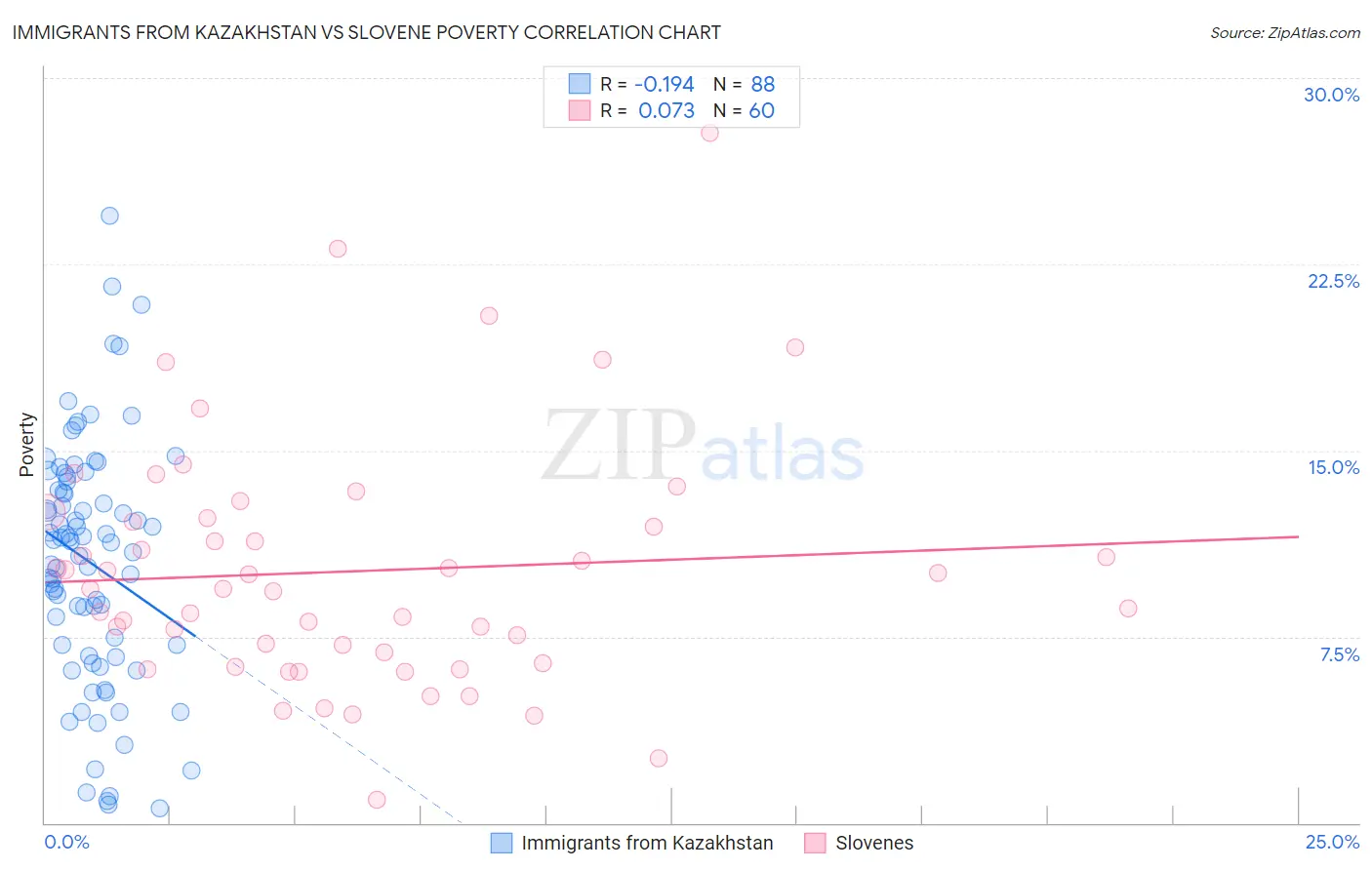 Immigrants from Kazakhstan vs Slovene Poverty