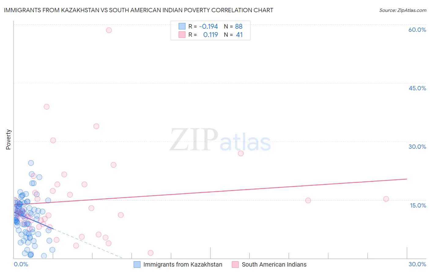 Immigrants from Kazakhstan vs South American Indian Poverty