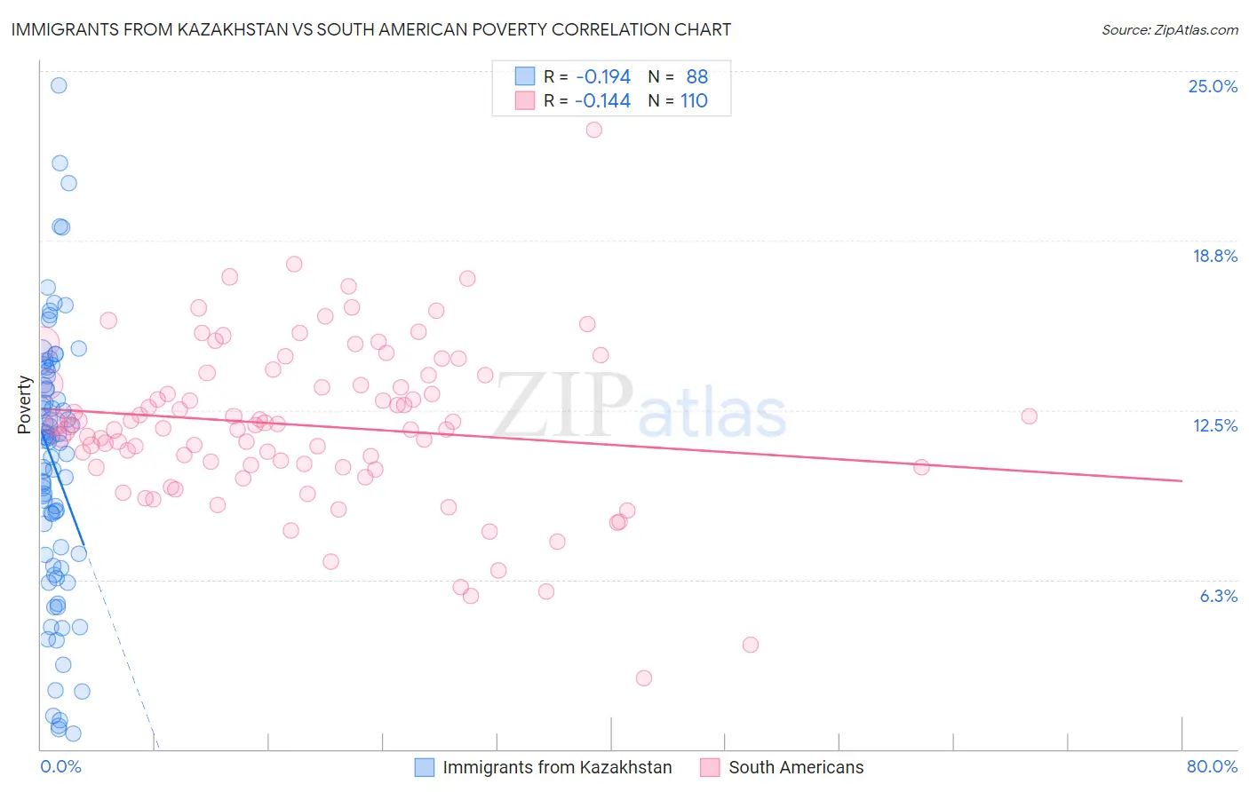 Immigrants from Kazakhstan vs South American Poverty