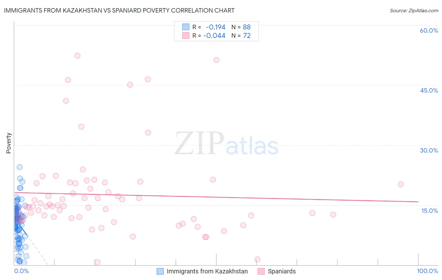 Immigrants from Kazakhstan vs Spaniard Poverty