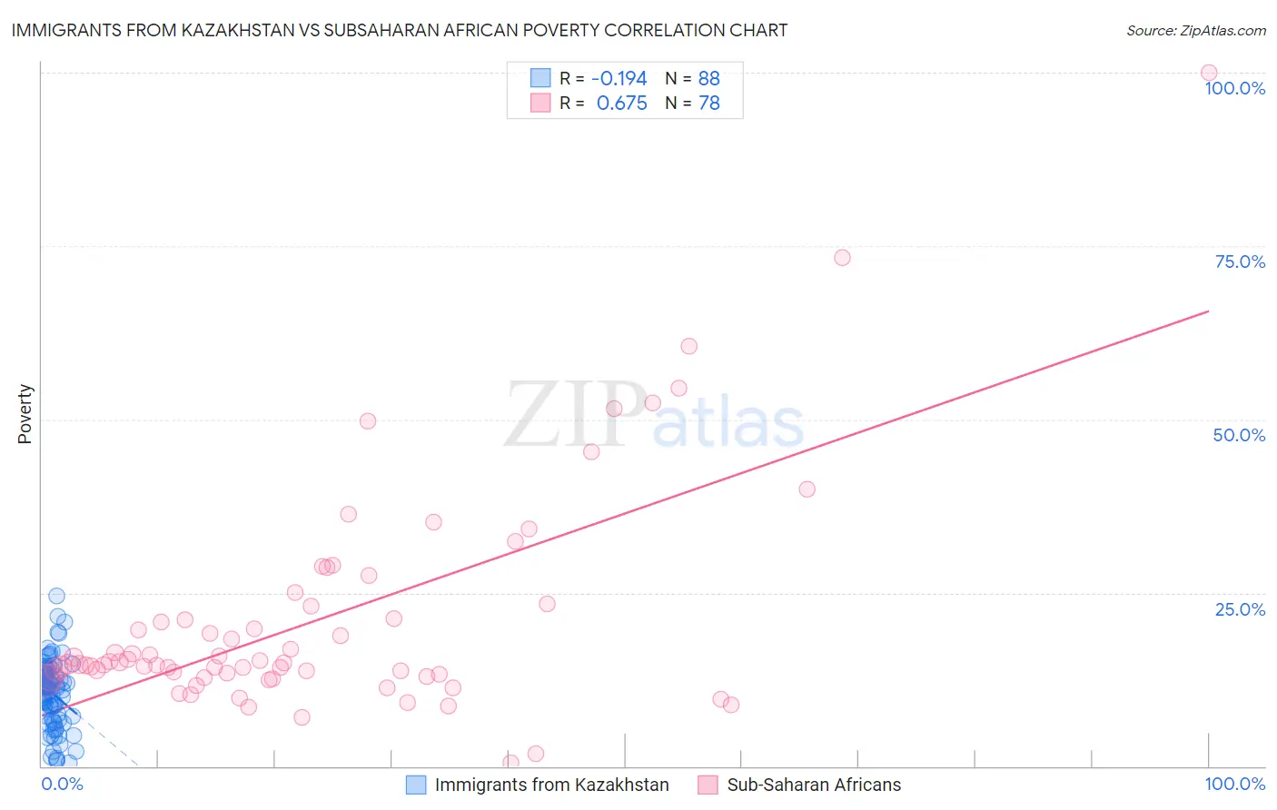Immigrants from Kazakhstan vs Subsaharan African Poverty
