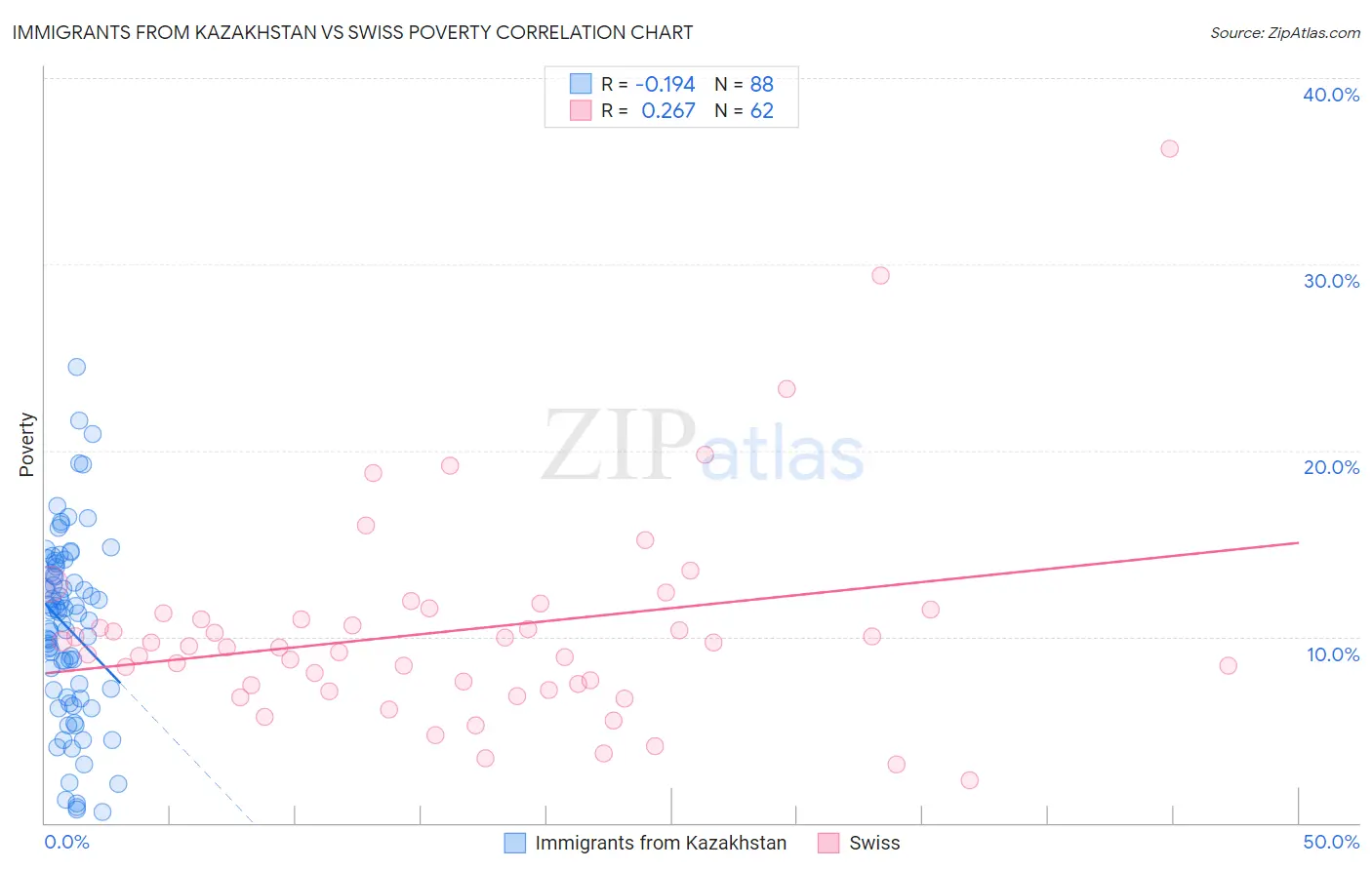 Immigrants from Kazakhstan vs Swiss Poverty