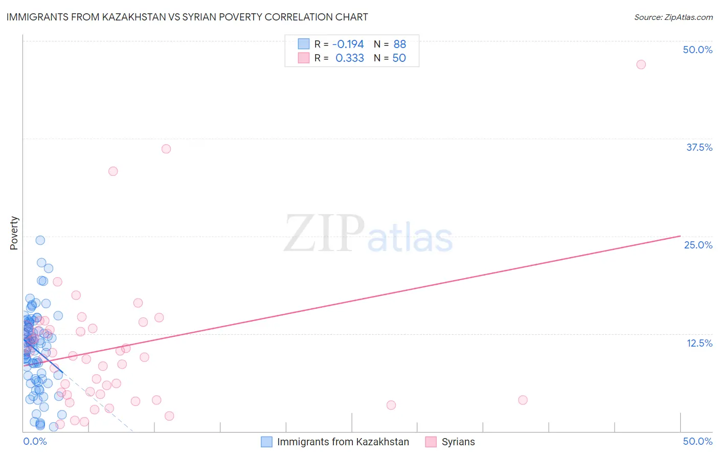 Immigrants from Kazakhstan vs Syrian Poverty