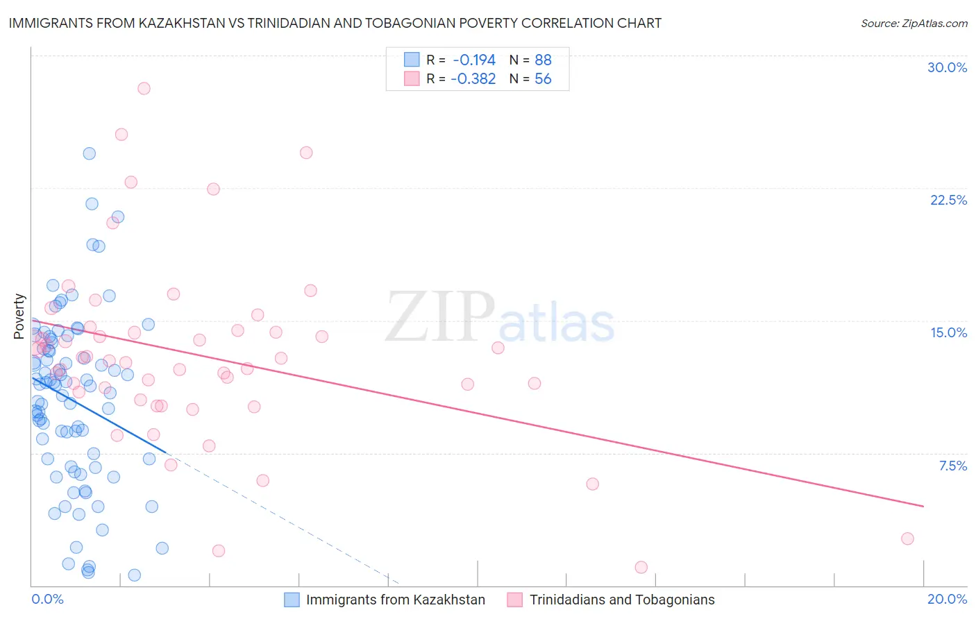 Immigrants from Kazakhstan vs Trinidadian and Tobagonian Poverty