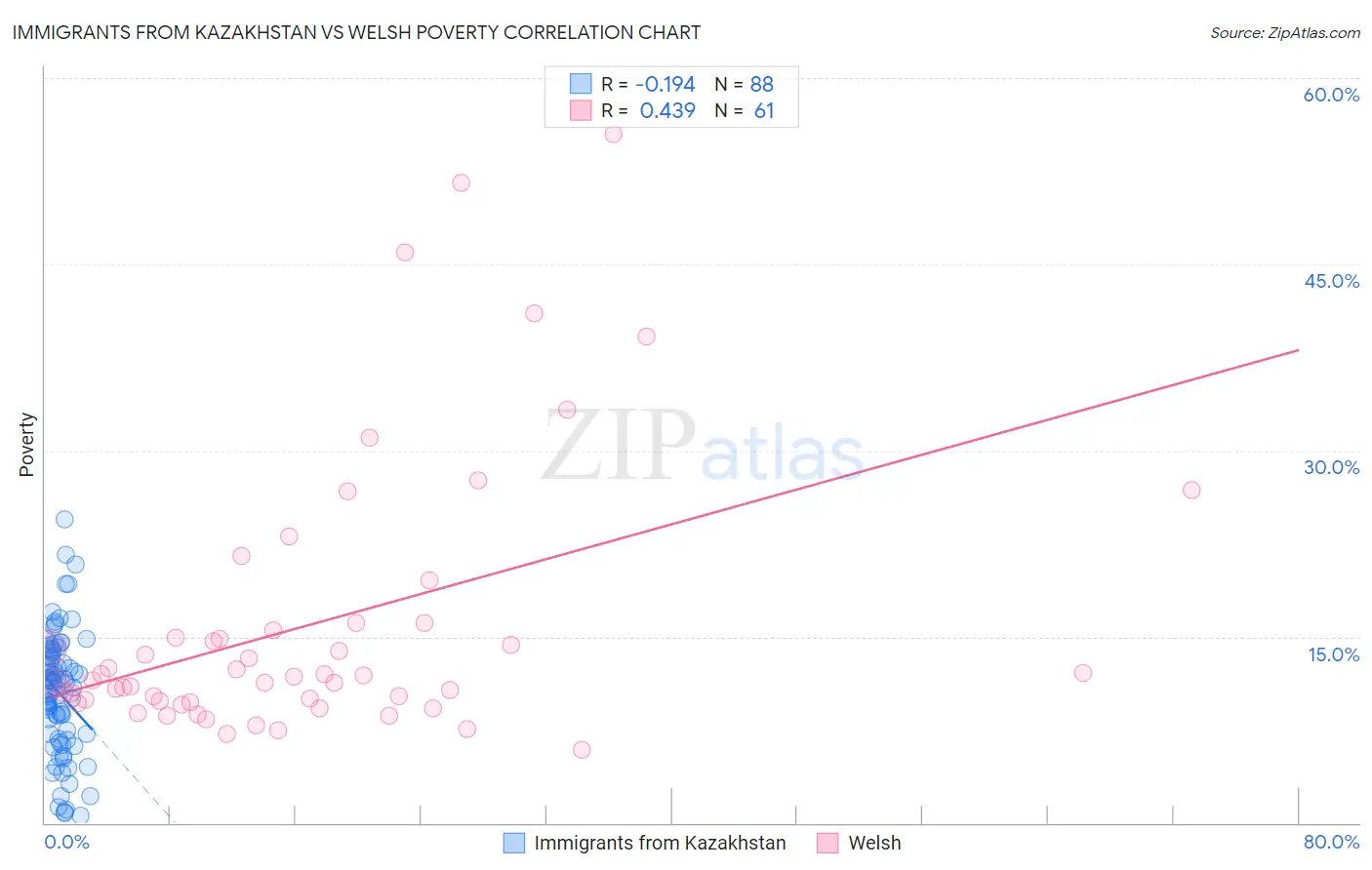 Immigrants from Kazakhstan vs Welsh Poverty
