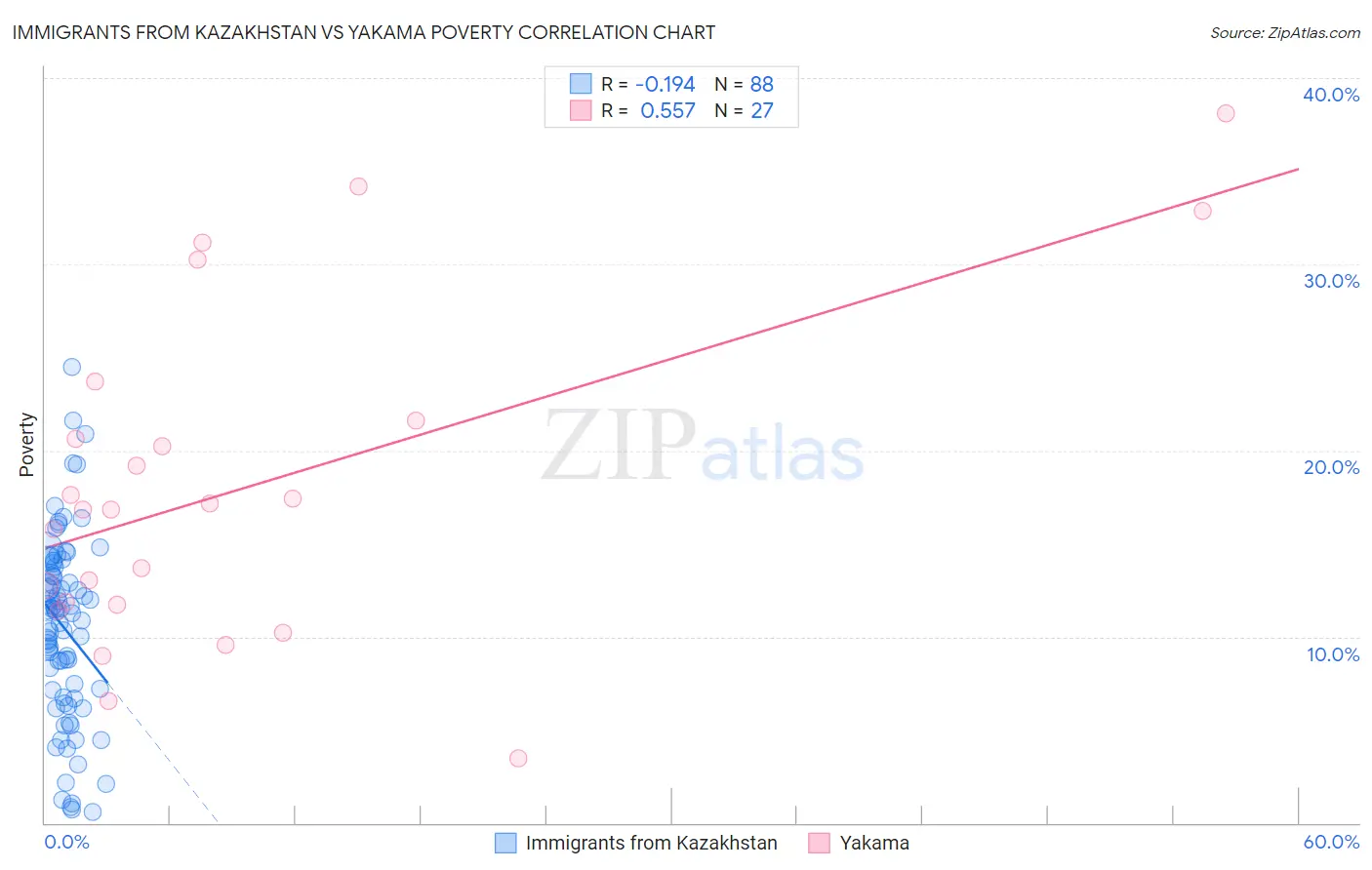 Immigrants from Kazakhstan vs Yakama Poverty
