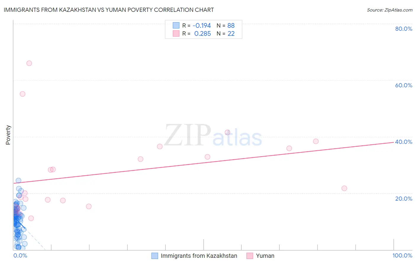 Immigrants from Kazakhstan vs Yuman Poverty