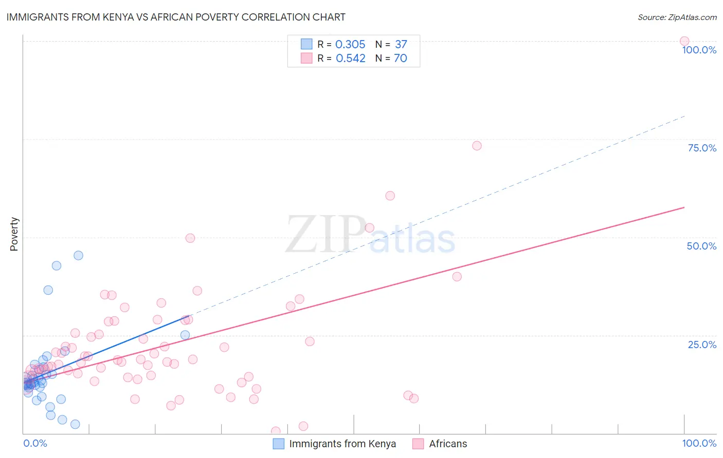 Immigrants from Kenya vs African Poverty