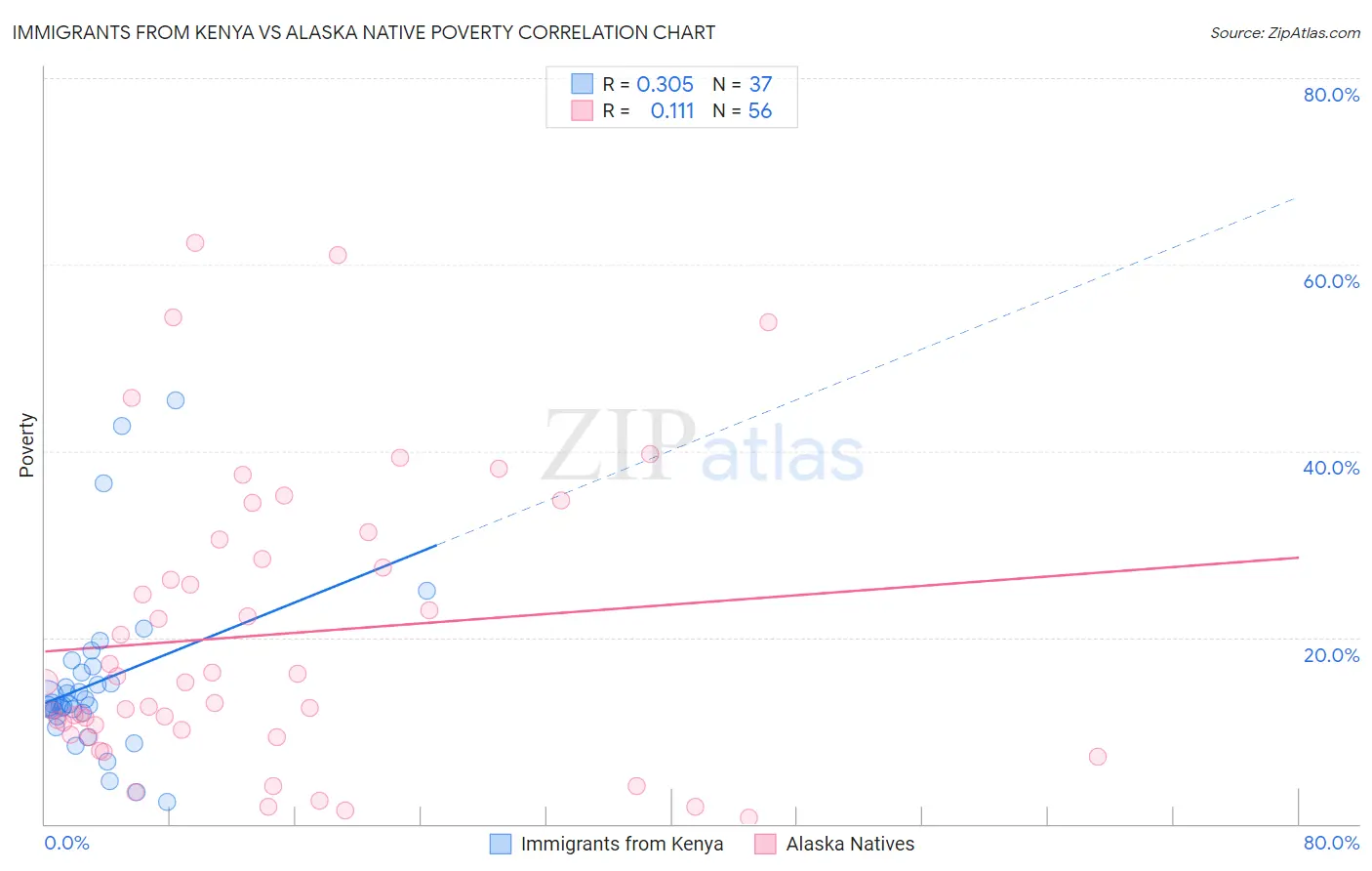 Immigrants from Kenya vs Alaska Native Poverty