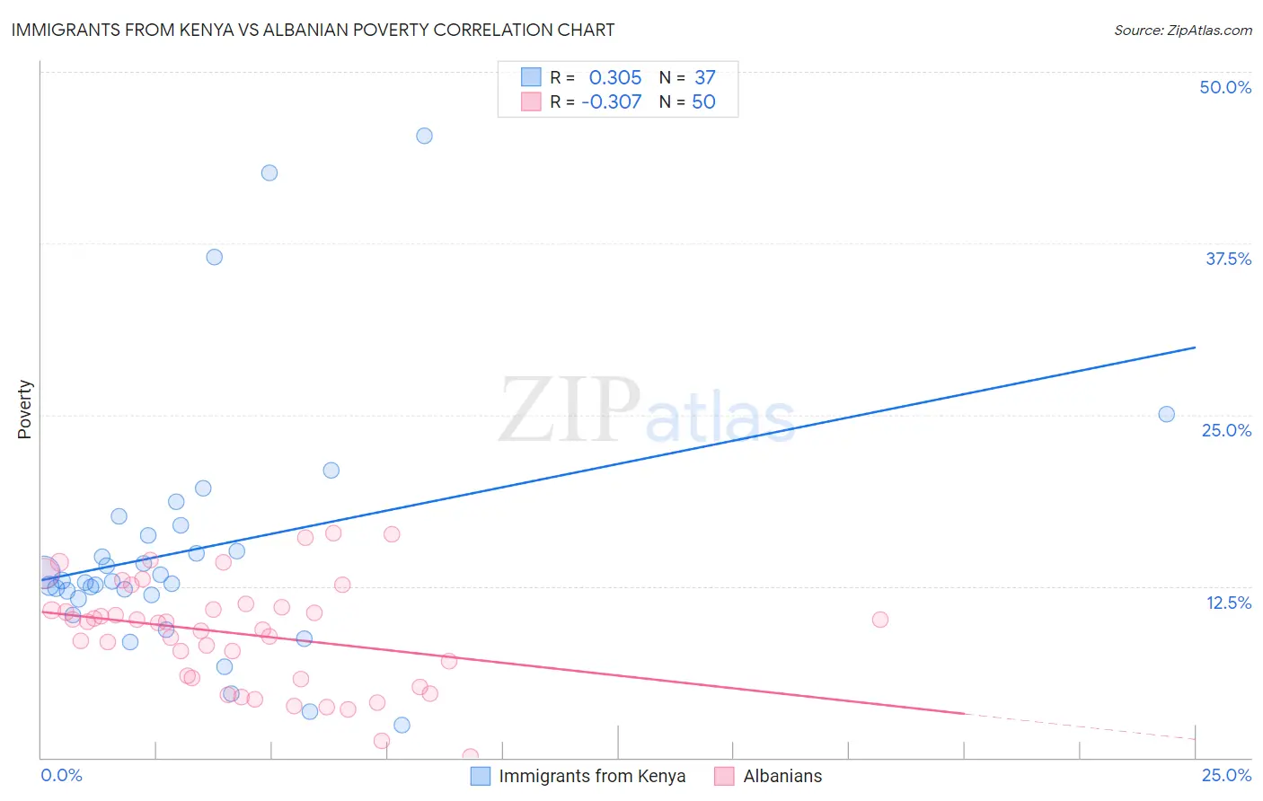 Immigrants from Kenya vs Albanian Poverty