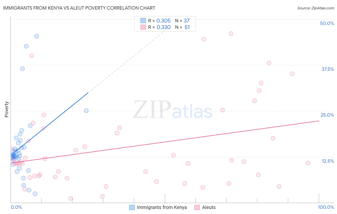 Immigrants from Kenya vs Aleut Poverty