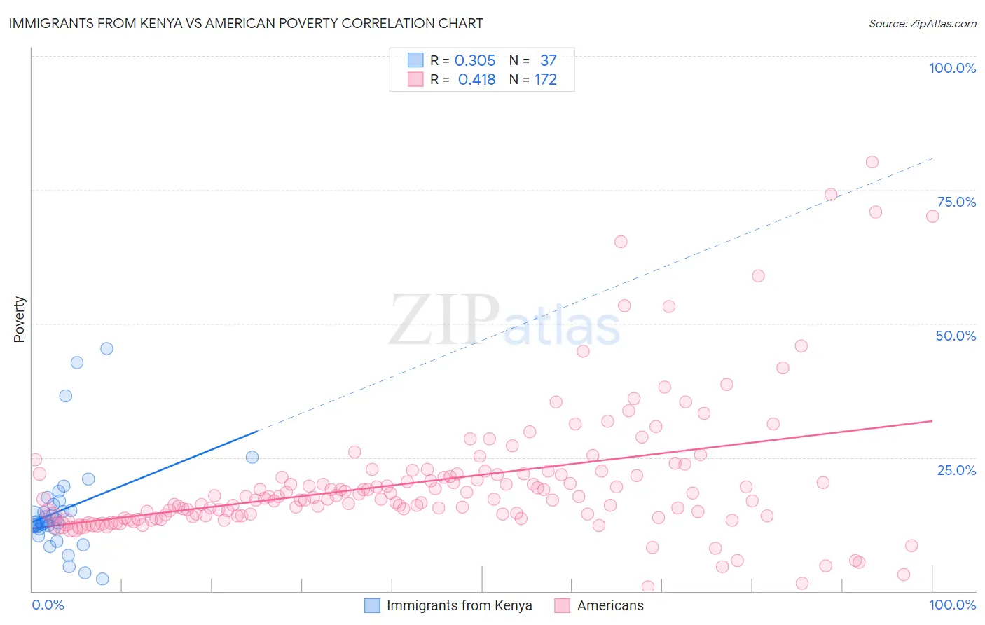 Immigrants from Kenya vs American Poverty