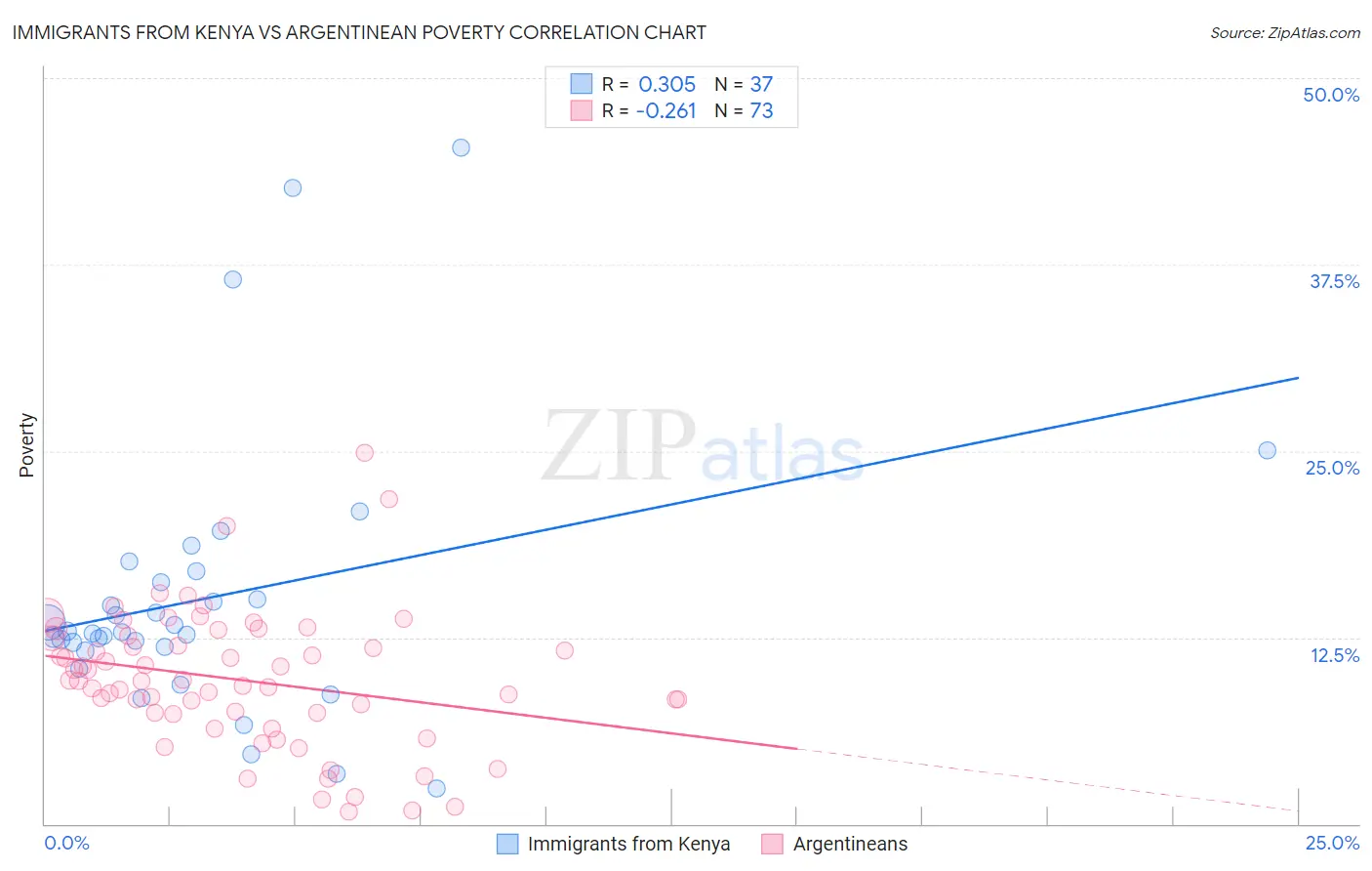 Immigrants from Kenya vs Argentinean Poverty