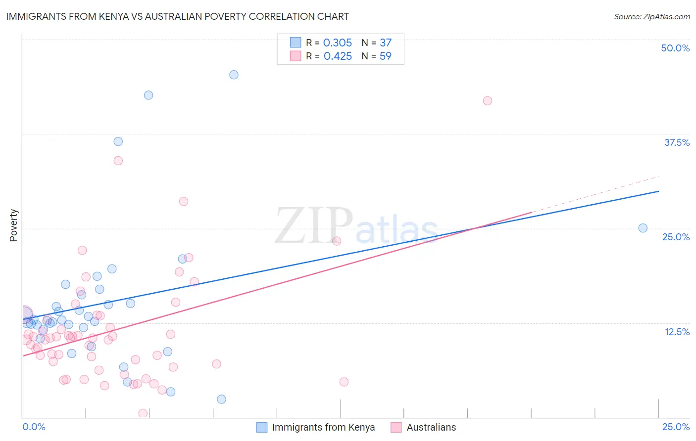 Immigrants from Kenya vs Australian Poverty