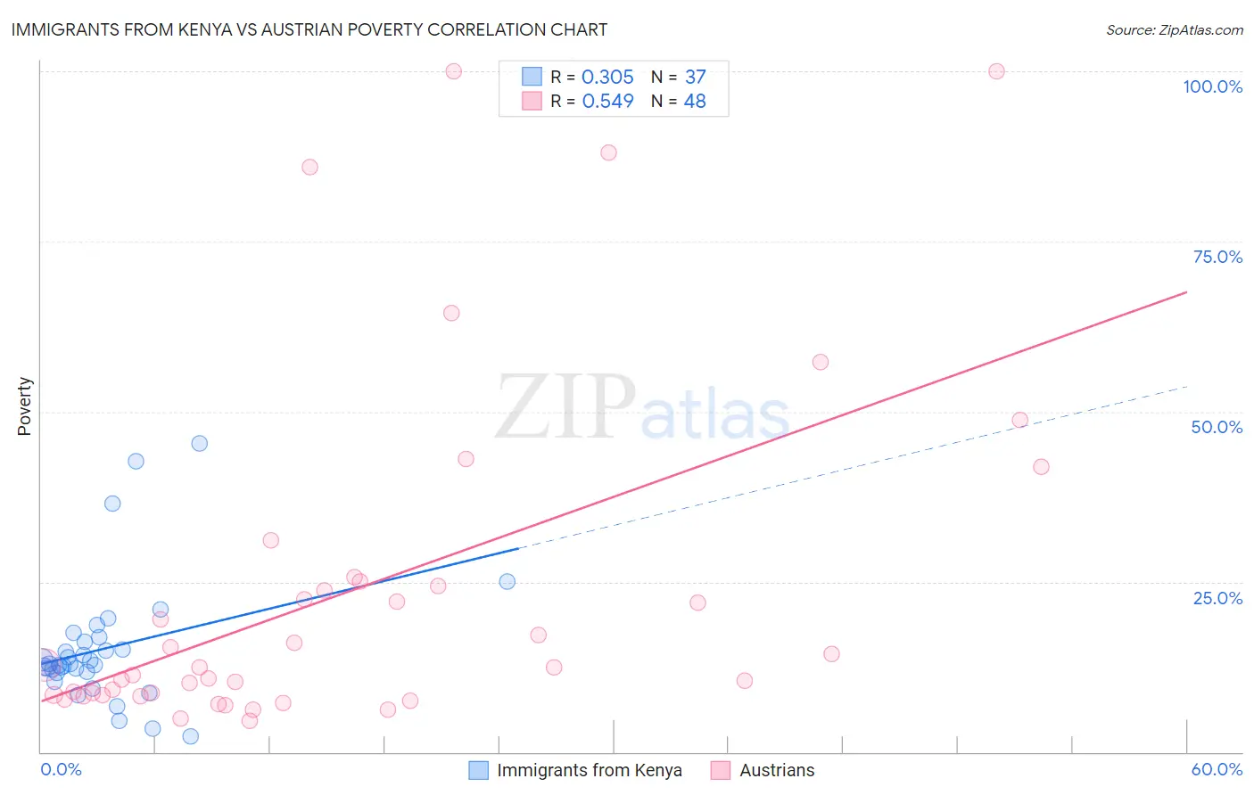 Immigrants from Kenya vs Austrian Poverty