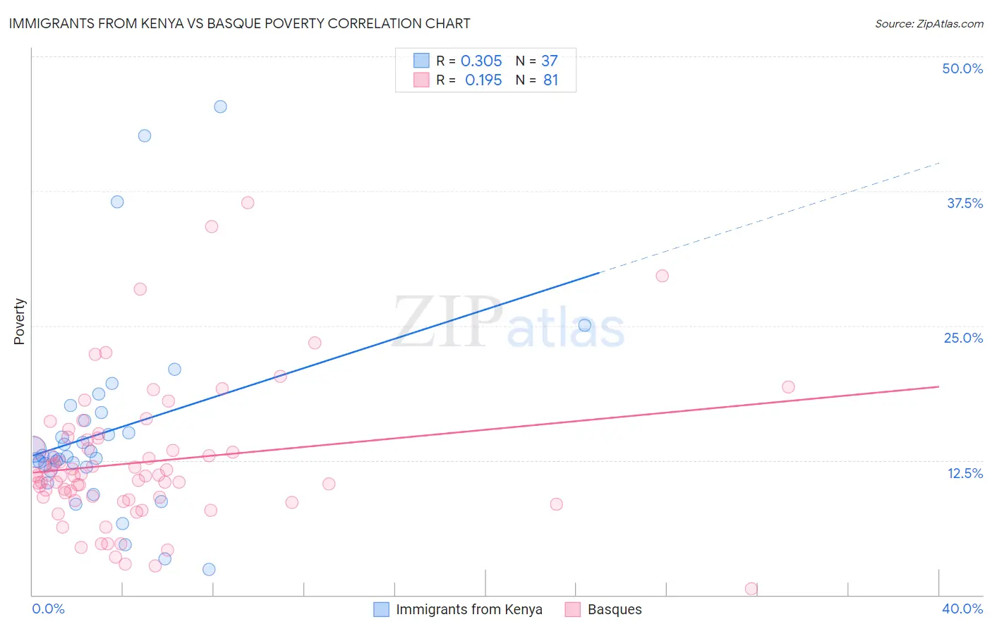 Immigrants from Kenya vs Basque Poverty