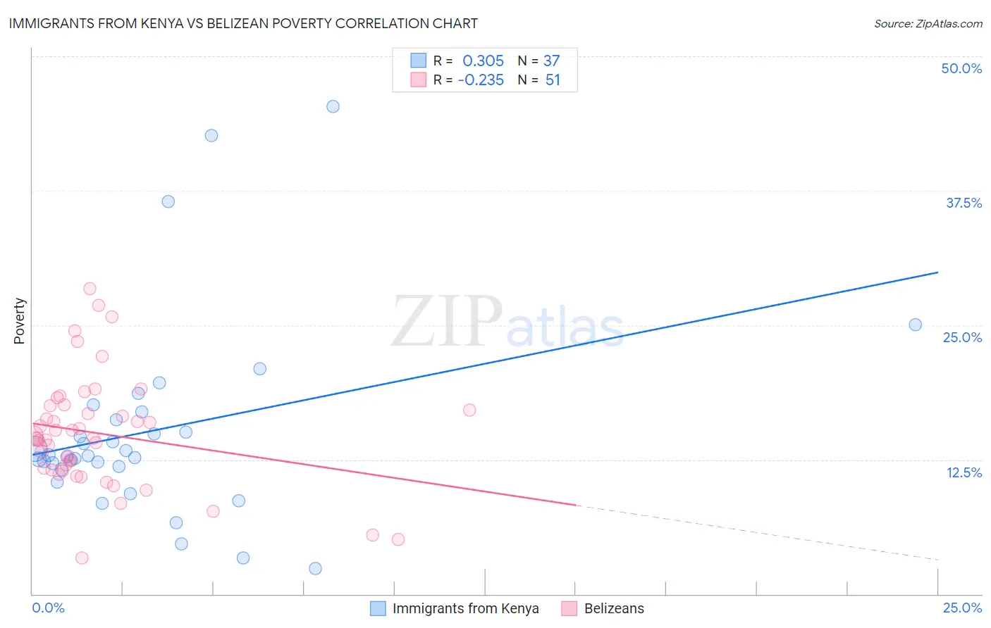 Immigrants from Kenya vs Belizean Poverty