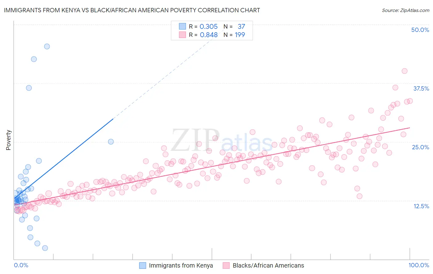 Immigrants from Kenya vs Black/African American Poverty