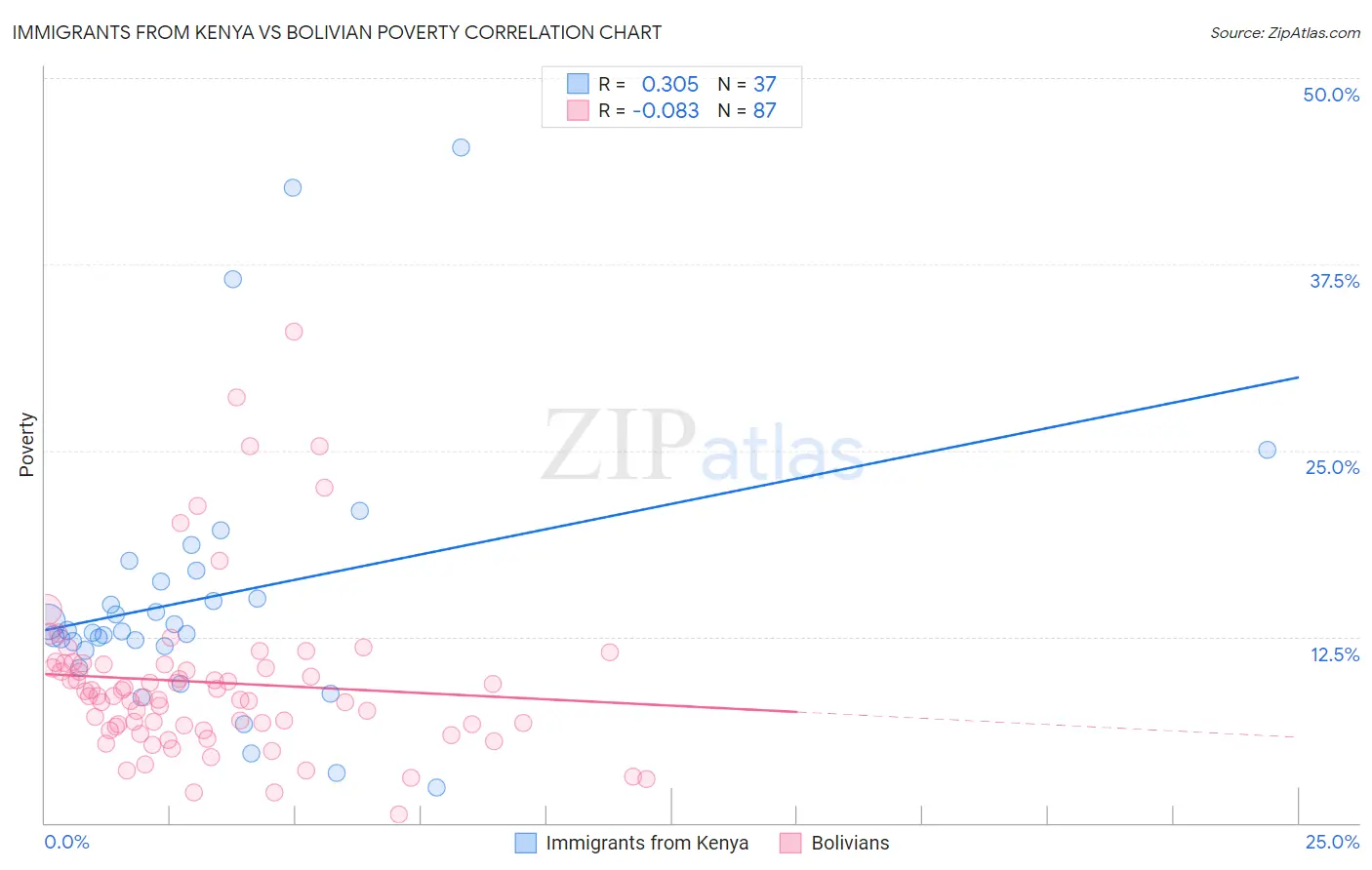 Immigrants from Kenya vs Bolivian Poverty