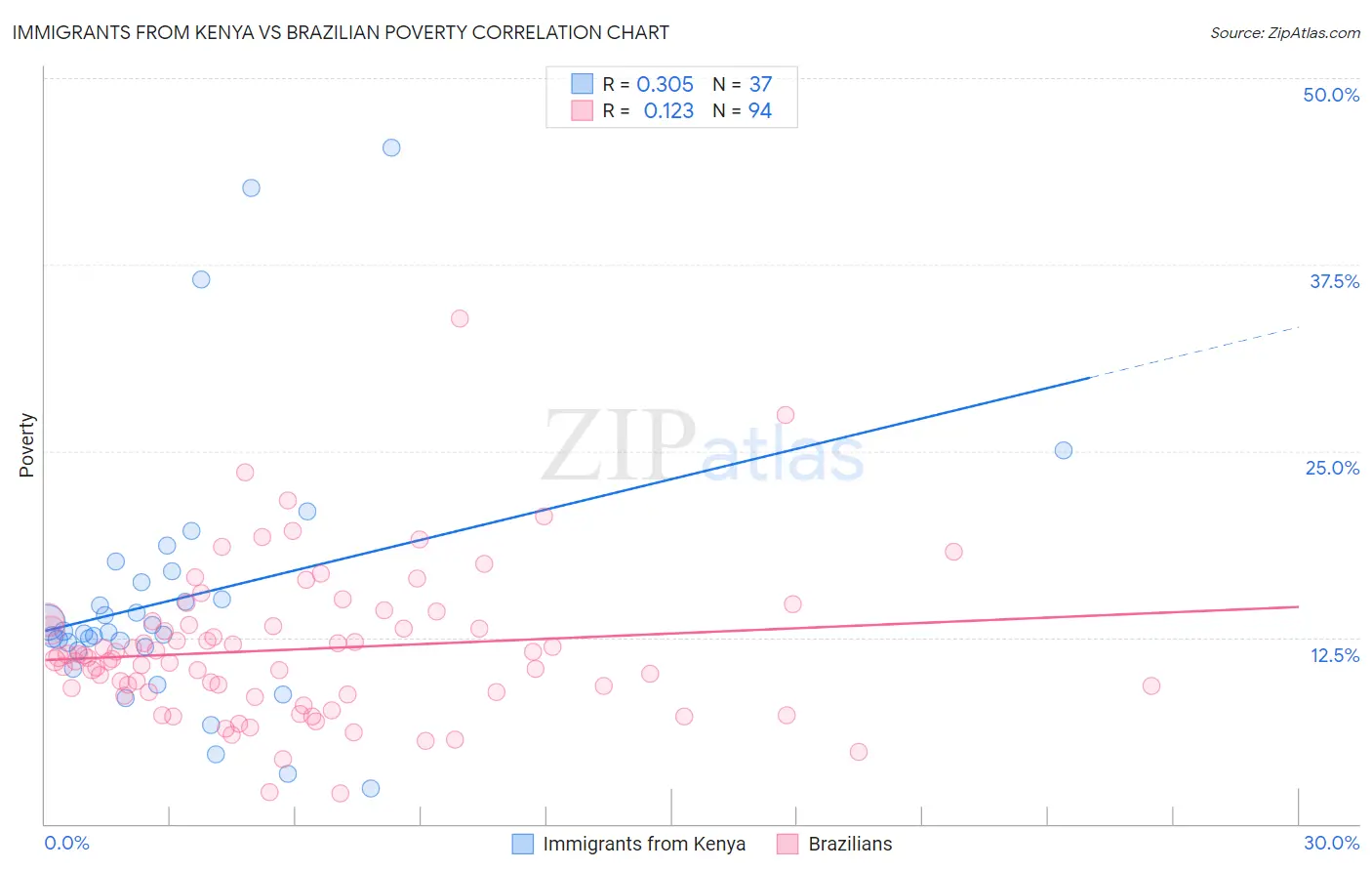 Immigrants from Kenya vs Brazilian Poverty