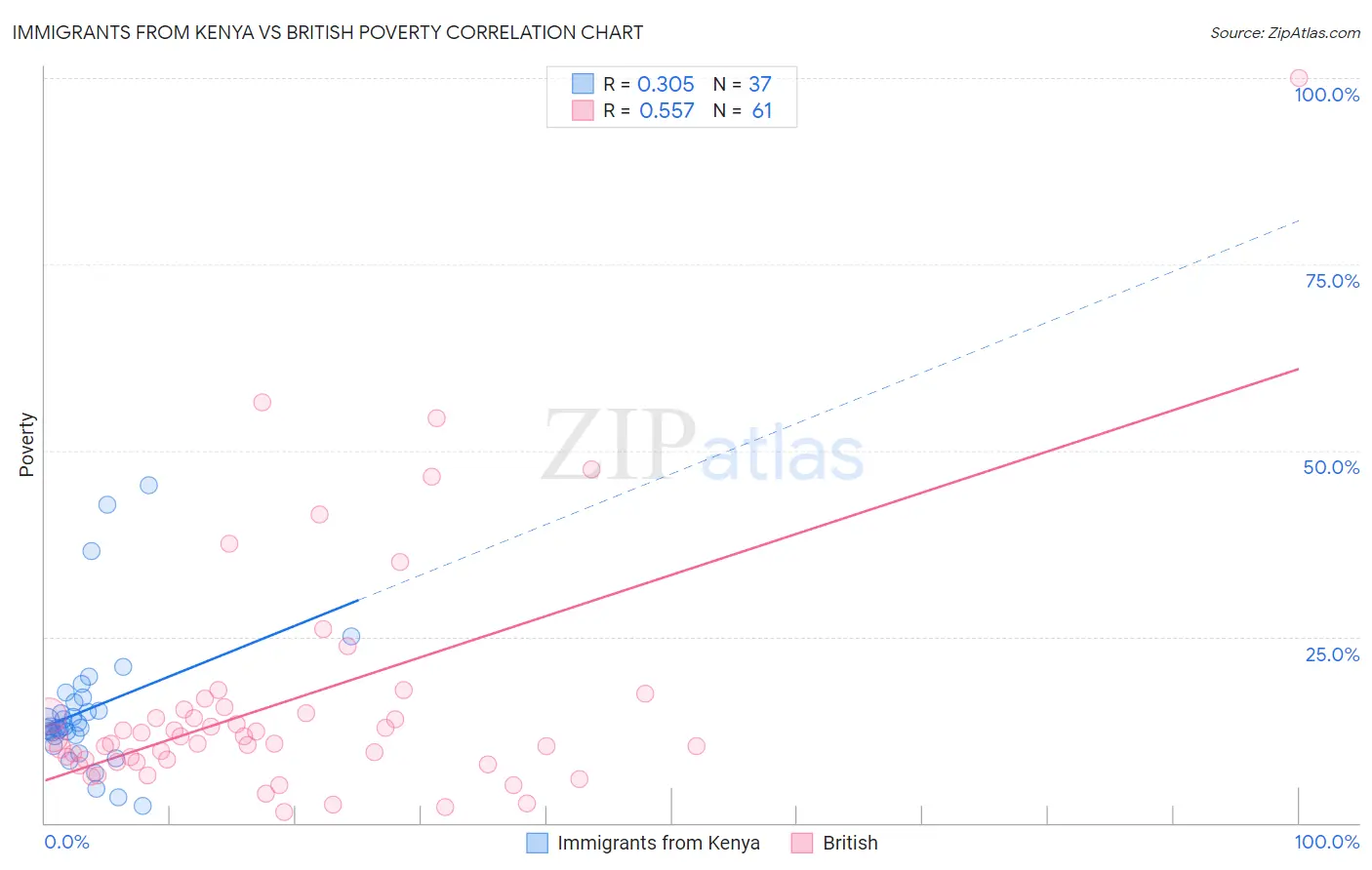 Immigrants from Kenya vs British Poverty