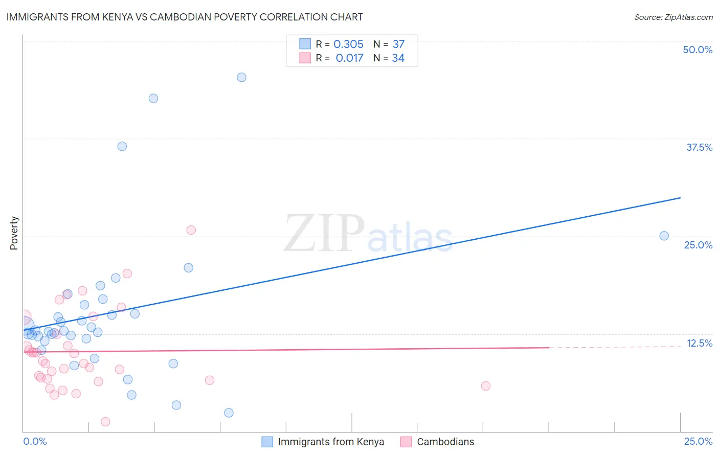 Immigrants from Kenya vs Cambodian Poverty