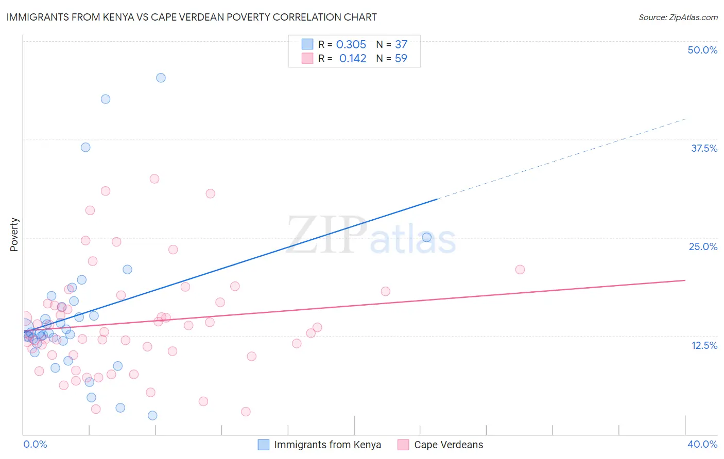 Immigrants from Kenya vs Cape Verdean Poverty