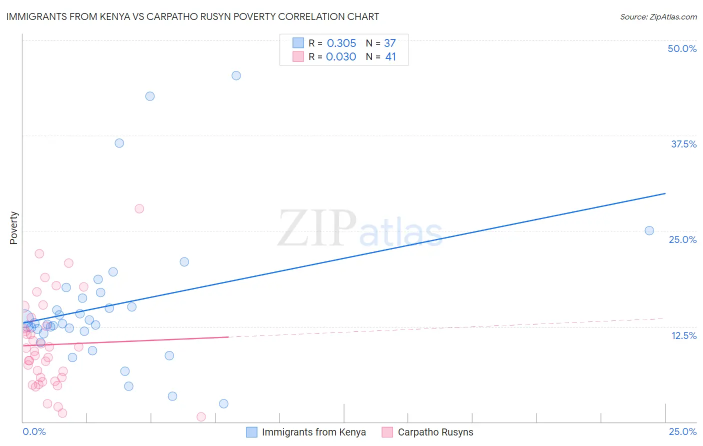 Immigrants from Kenya vs Carpatho Rusyn Poverty