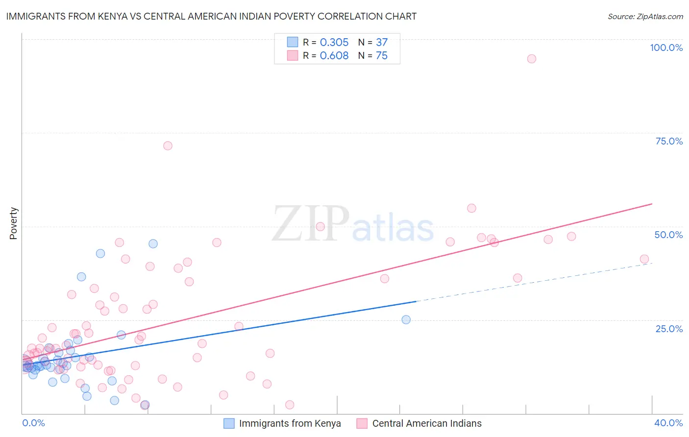 Immigrants from Kenya vs Central American Indian Poverty