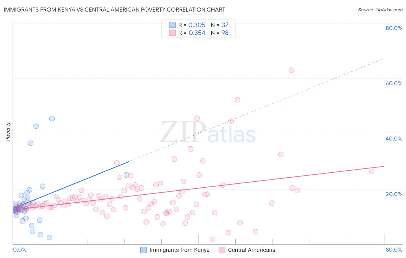 Immigrants from Kenya vs Central American Poverty