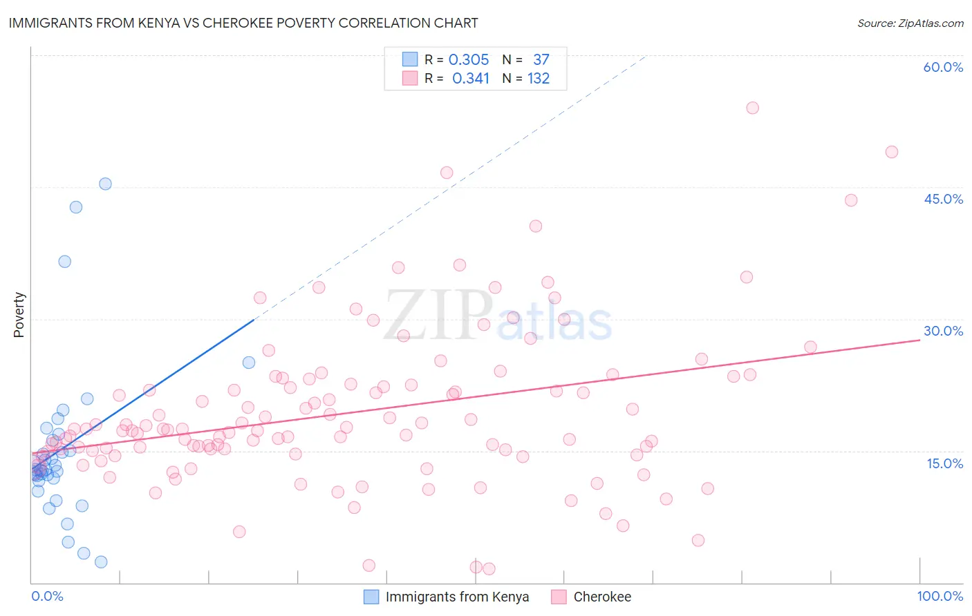 Immigrants from Kenya vs Cherokee Poverty
