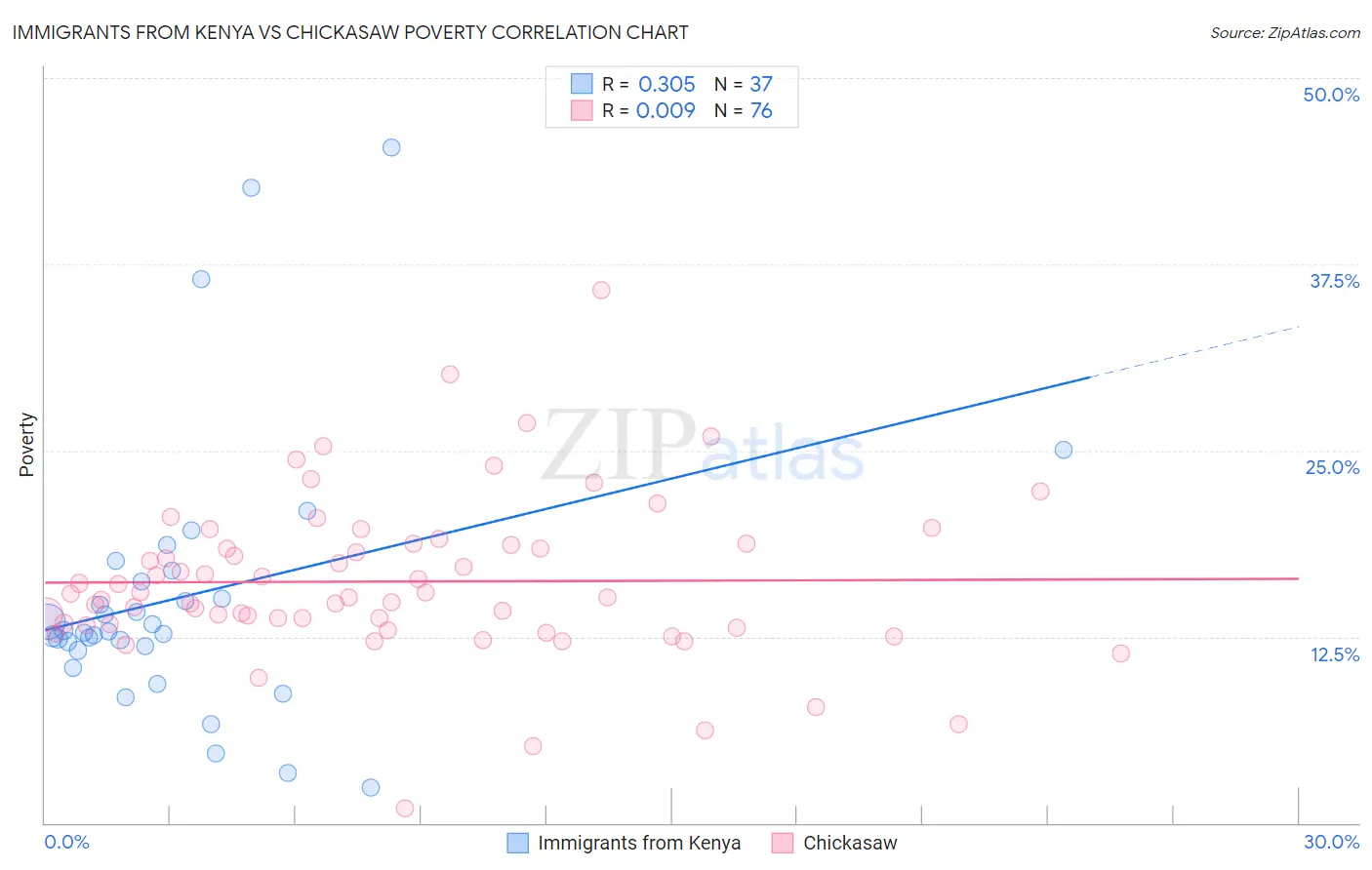 Immigrants from Kenya vs Chickasaw Poverty