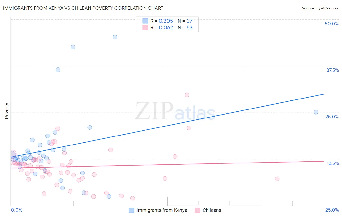 Immigrants from Kenya vs Chilean Poverty