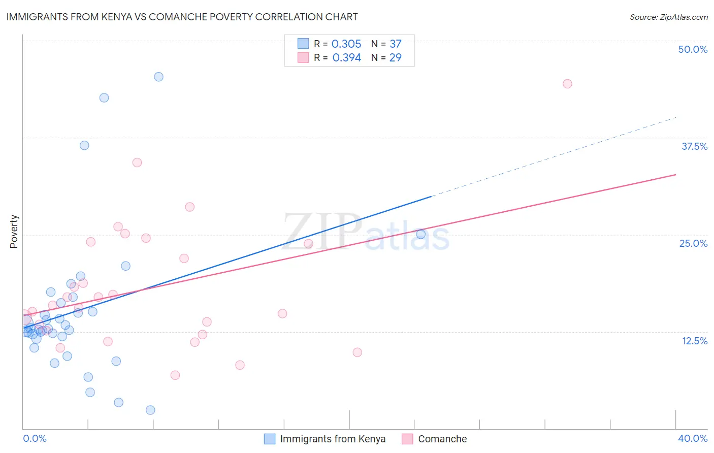 Immigrants from Kenya vs Comanche Poverty