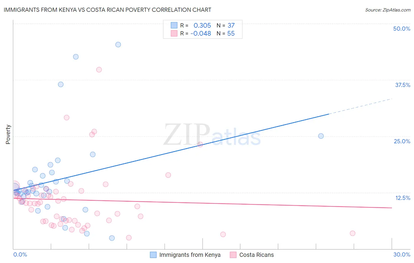 Immigrants from Kenya vs Costa Rican Poverty