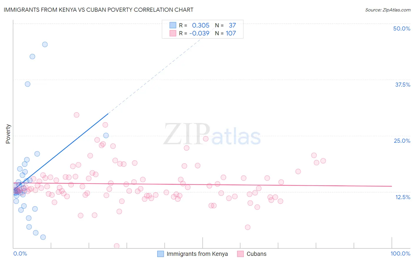 Immigrants from Kenya vs Cuban Poverty