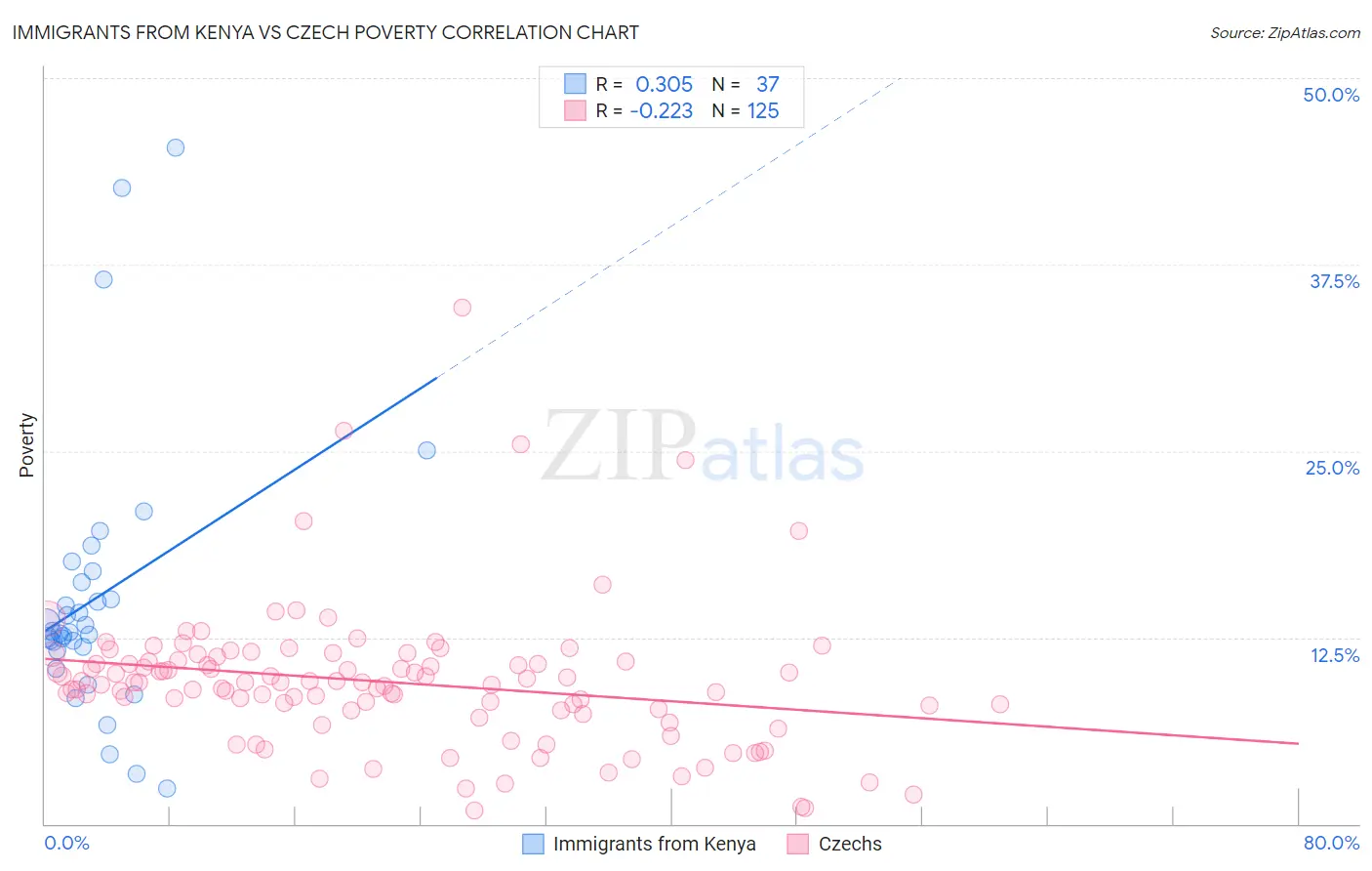 Immigrants from Kenya vs Czech Poverty