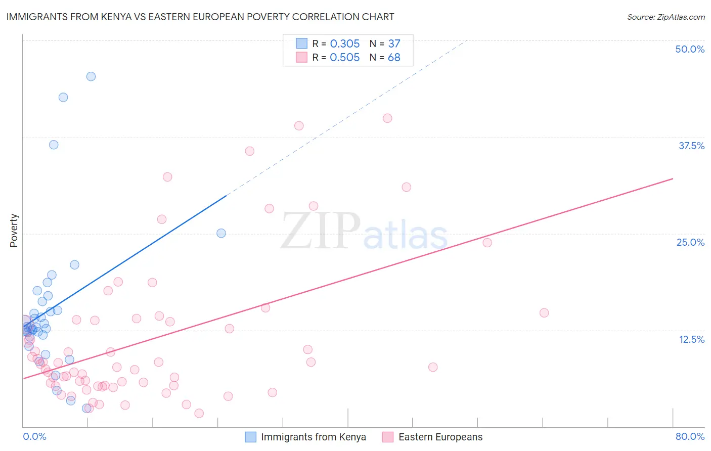 Immigrants from Kenya vs Eastern European Poverty