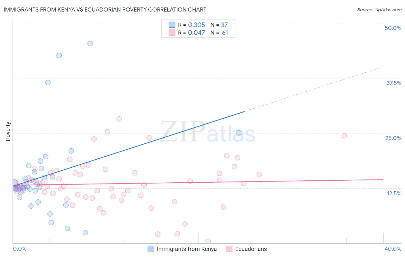 Immigrants from Kenya vs Ecuadorian Poverty