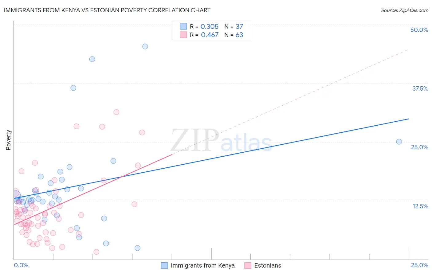 Immigrants from Kenya vs Estonian Poverty